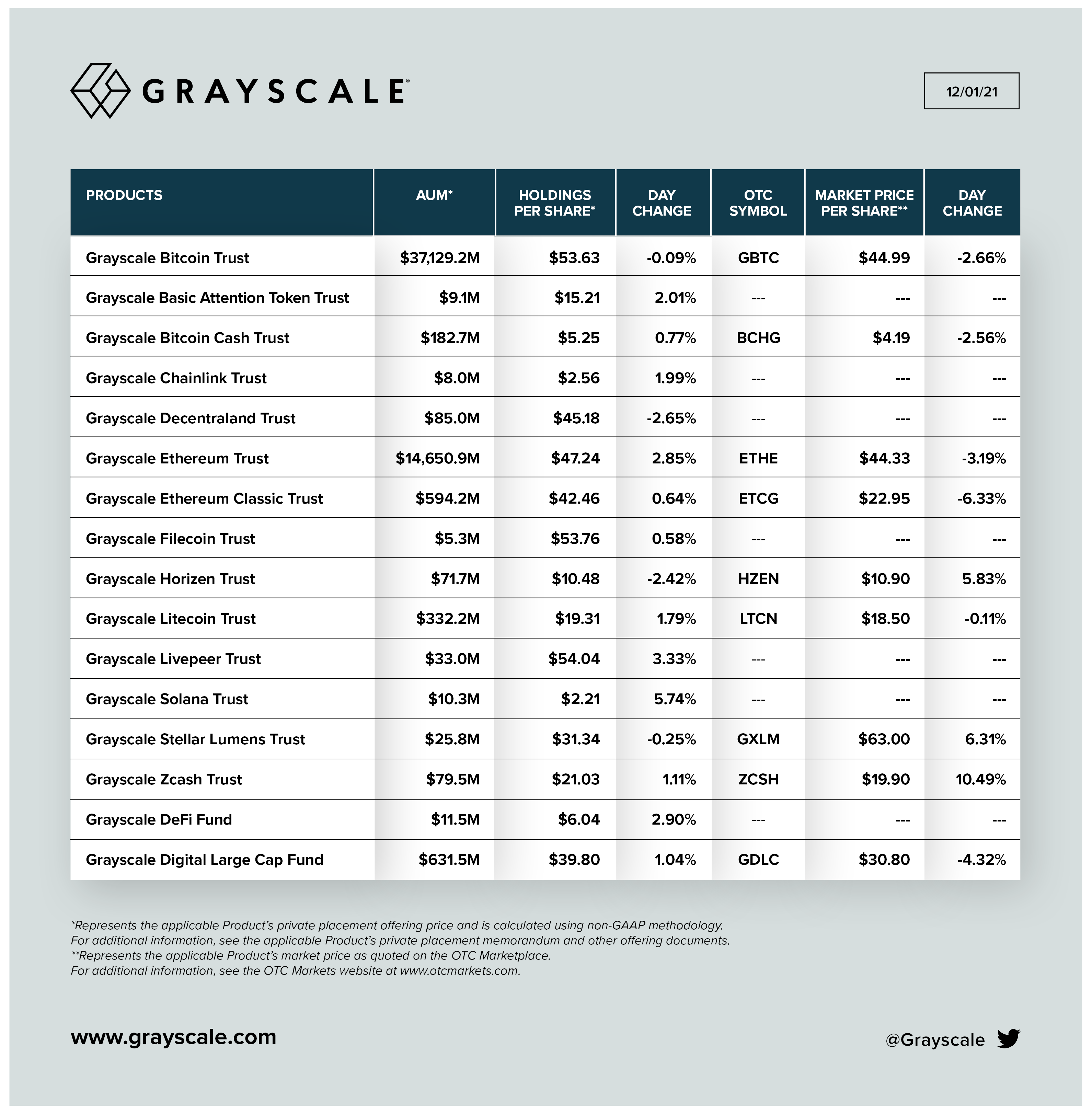 1641135811 468 Grayscale AUM giảm 19 khi giá Bitcoin giảm