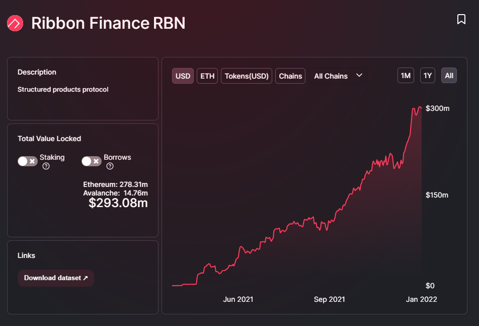 Ribbon Finance (RBN) increases by 60% after the introduction of V2 and Avalanche integration