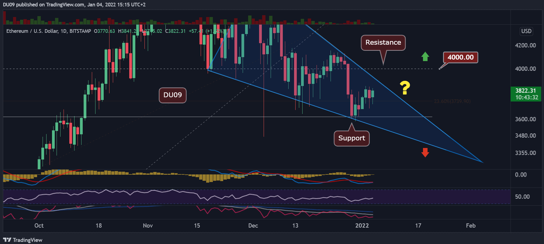 ETH could break out of the current pattern and climb to $ 4,000