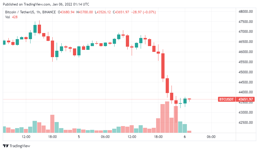 Fed drops Bitcoin and stocks again, BTC price hits low of $ 42,798 - CoinCu  News