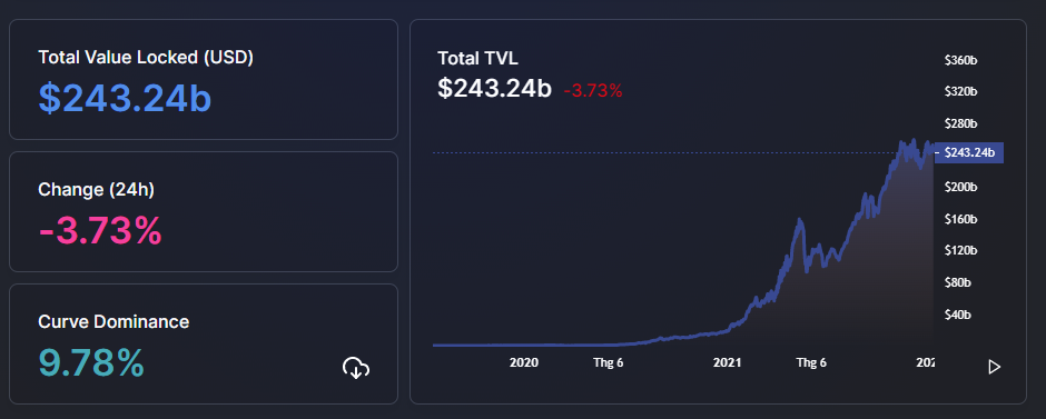 TVL DeFi is aiming for a new record