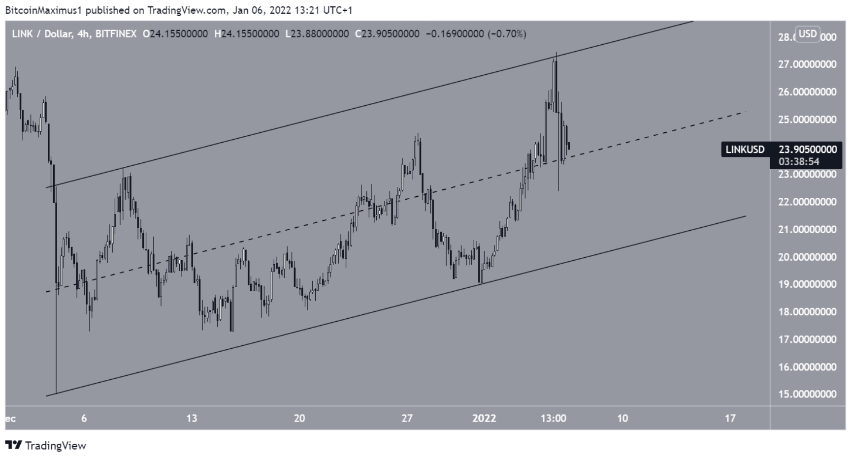1641540979 225 LINK remains above key support despite the market sell off