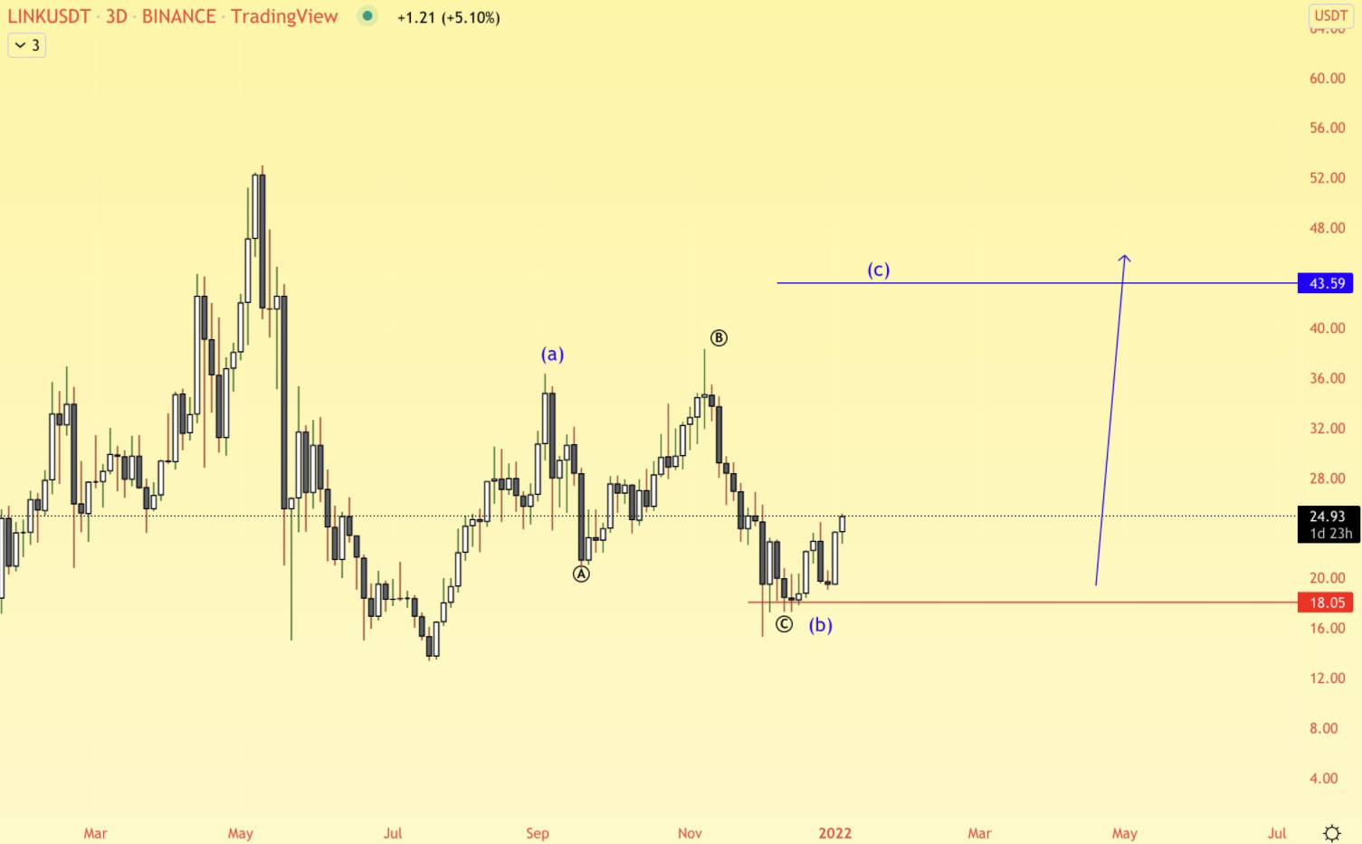 1641540981 826 LINK remains above key support despite the market sell off