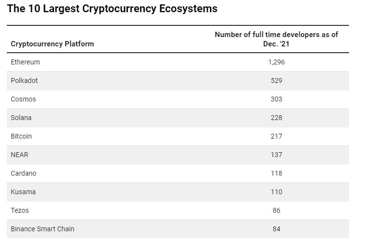 Top 10 Fastest Growing Crypto Ecosystems in 2021