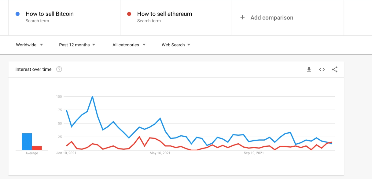 According to data from Google Trends: Interest in Bitcoin and Ethereum is falling, but NFT is rising