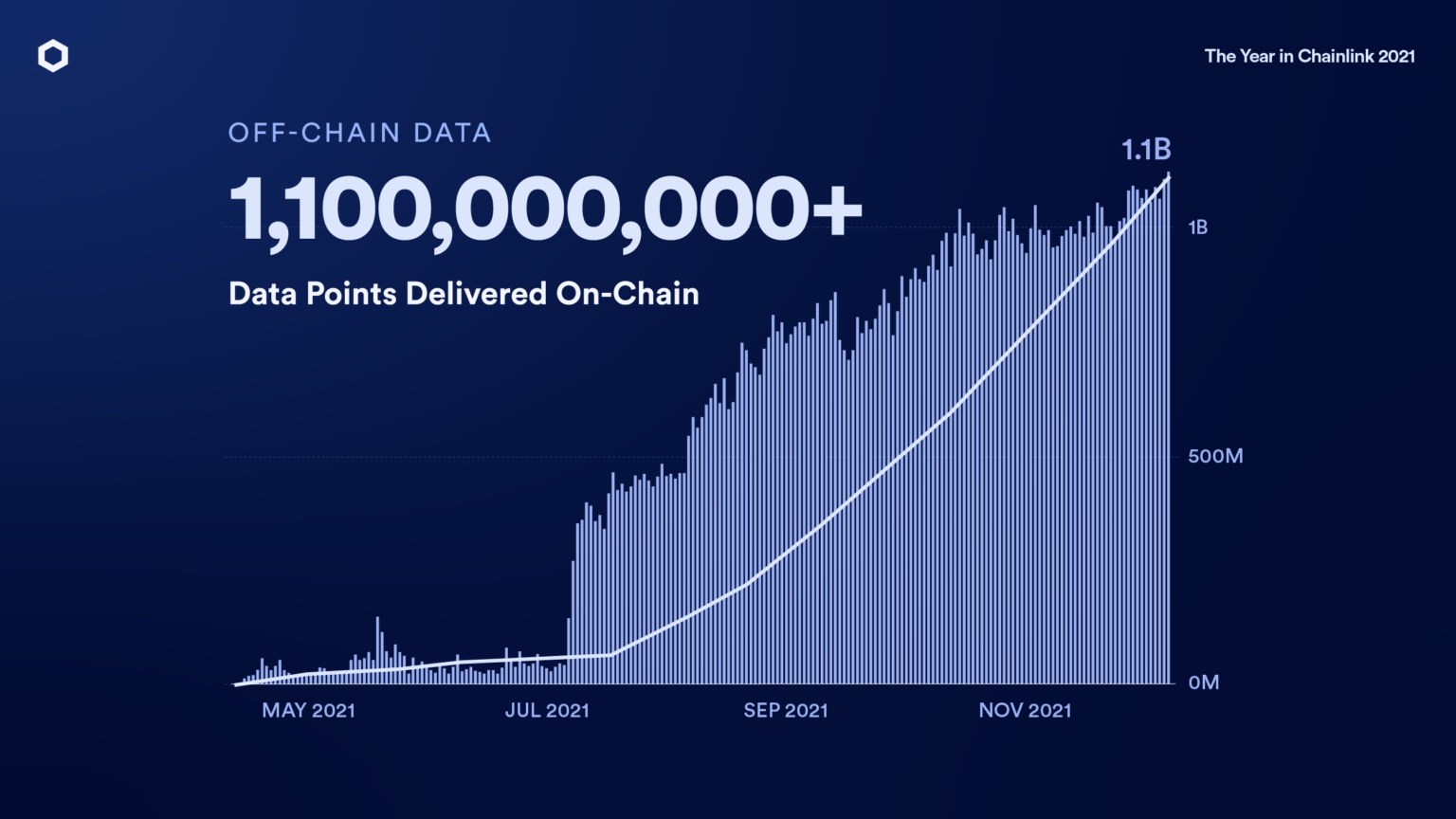 Main driver of Chainlink's exponential growth (LINK)