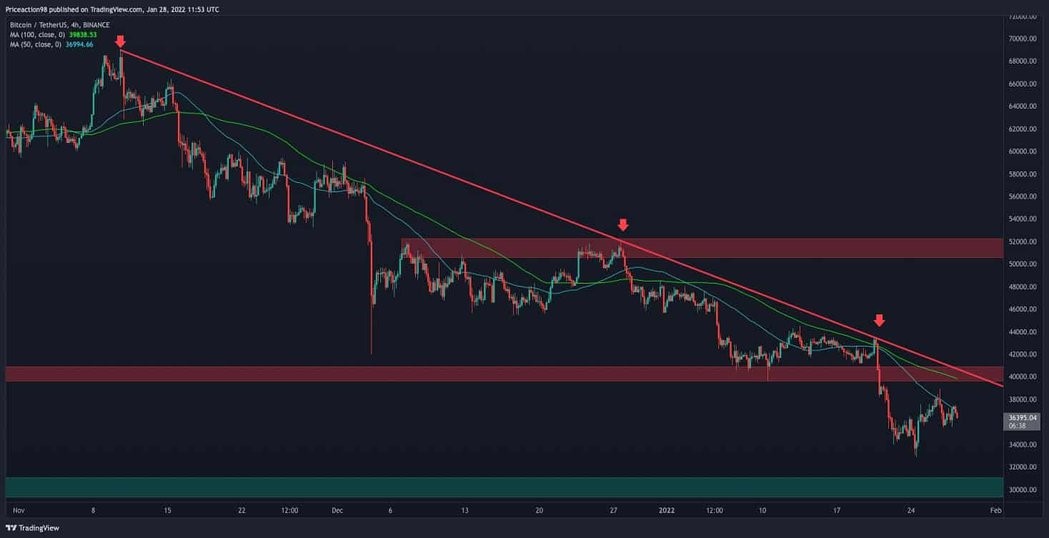 1643432676 245 Bitcoin dodges major resistance test – recovery above 37000 could