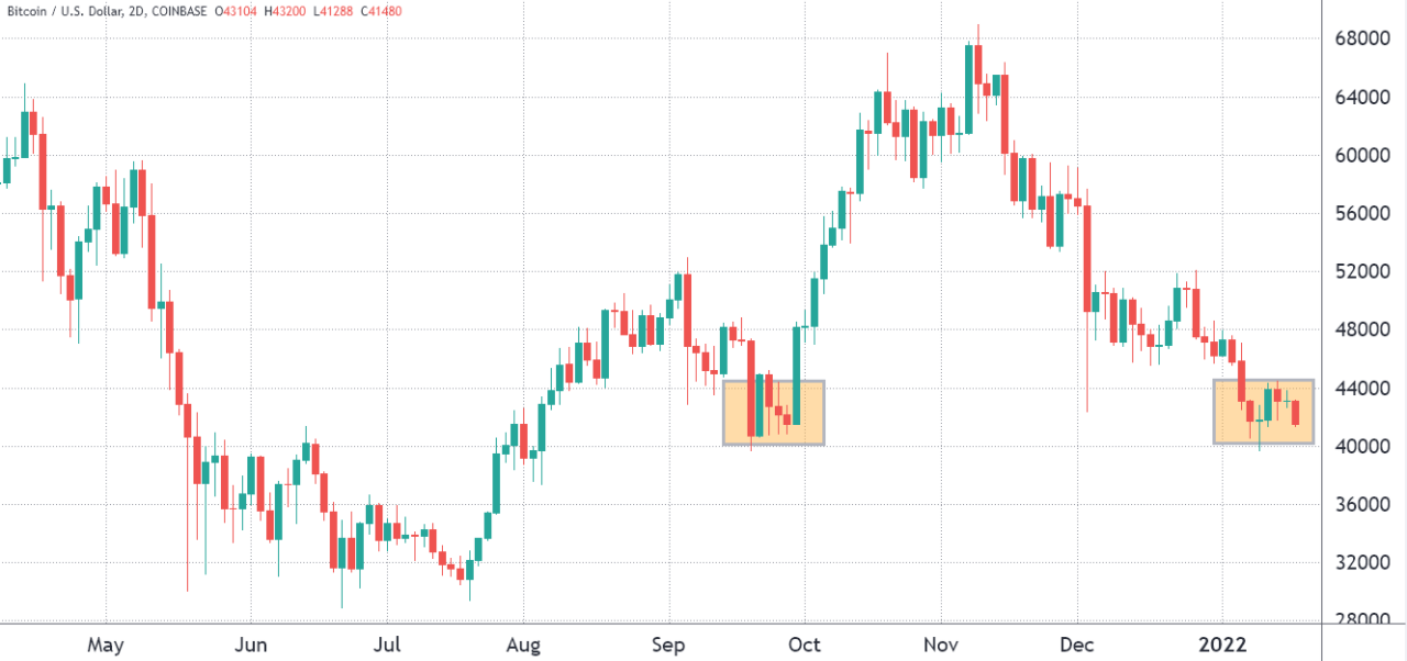 2 key indicators show that Bitcoin is poised for a 62% price move