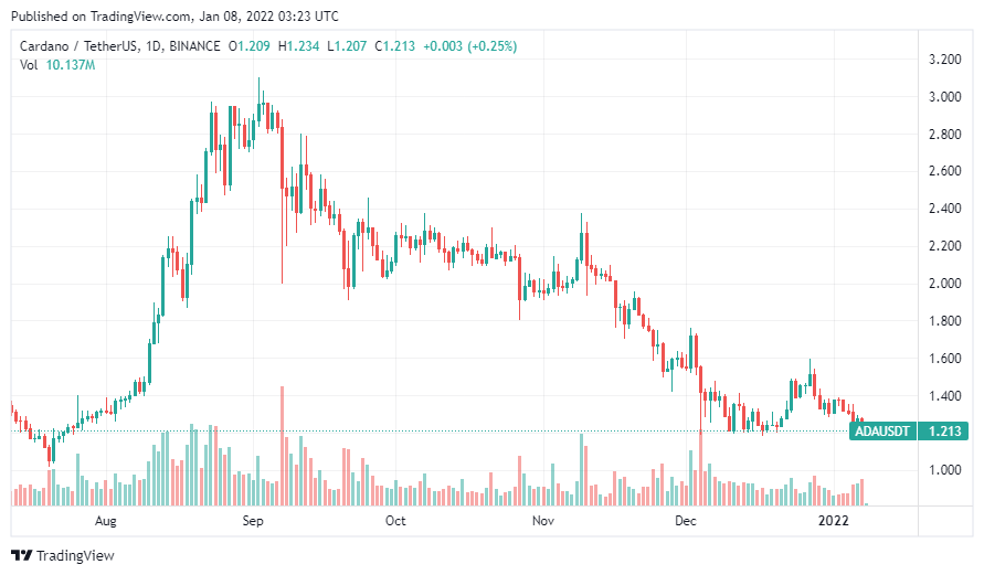 ADA could hit new highs in the coming months, according to the Coin Bureau  - CoinCu News