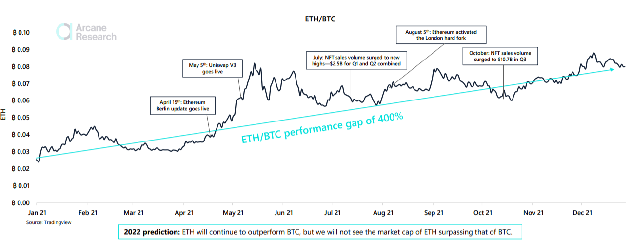 Arcane Research predicts the future of ETH and Meme coins in 2022 - CoinCu  News