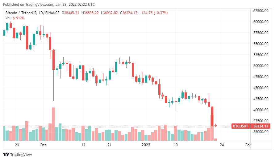 Bitcoin hits lows of 35791 as bulls have one last