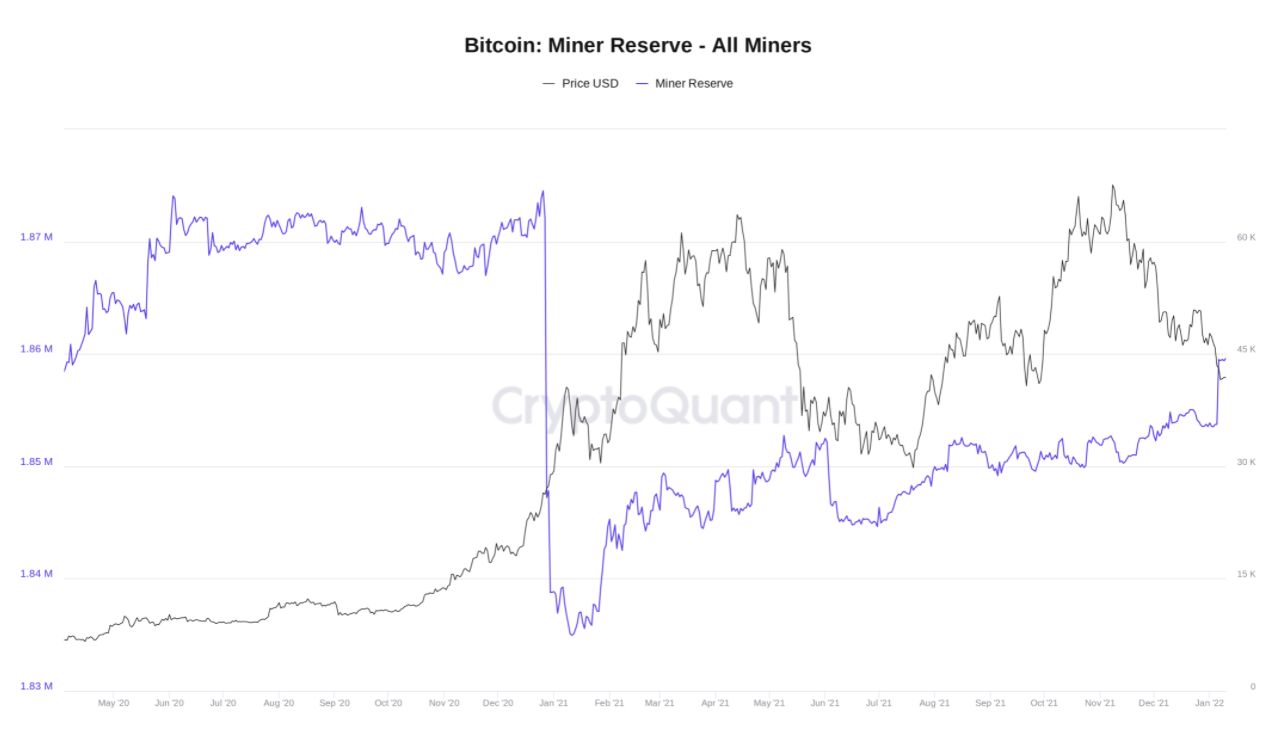 The on-chain indicator shows Bitcoin miners in 