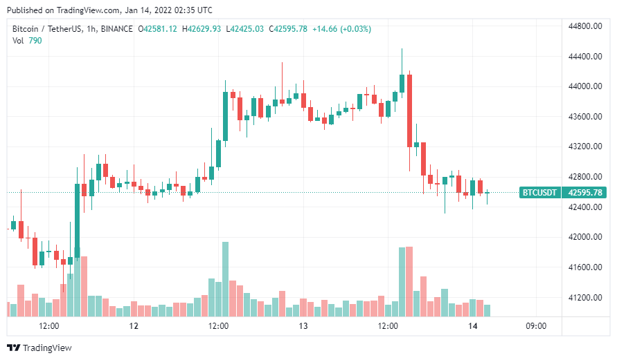 Bitcoin sells off after hitting a resistance of $ 44,000 - CoinCu News
