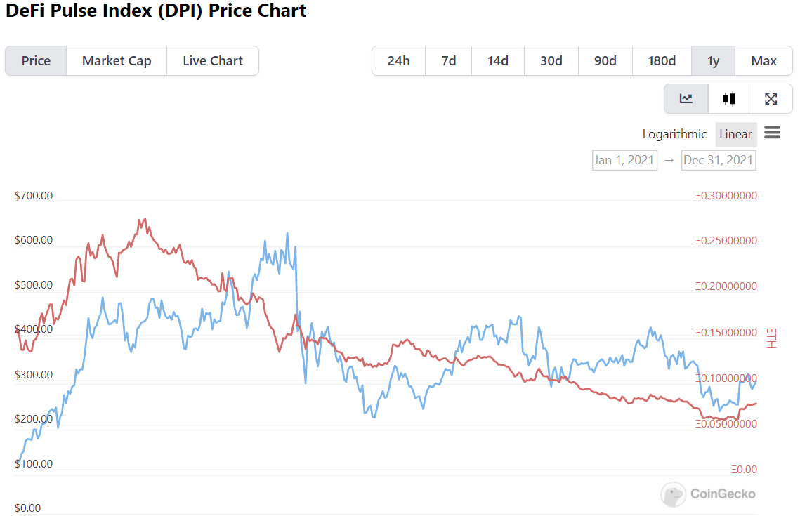 Blue-chip DeFi still fails due to Ethereum price action in 2021