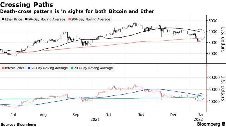 Bulls shouldn't be afraid of the upcoming Death Cross on the BTC and ETH  charts - CoinCu News