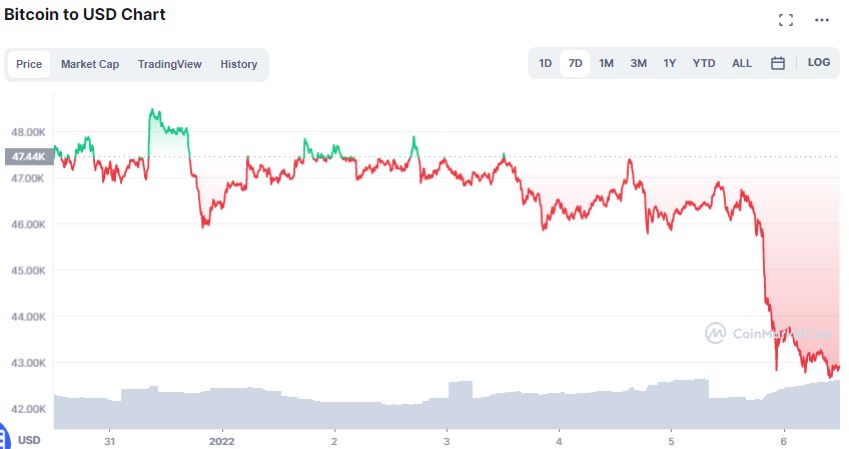 Crypto News January 6th: Bitcoin fell sharply, although Peter Brandt said this trend was followed by news from Terra, Coinme, Enjin, MATIC, Exotic Markets, Aave is unlikely