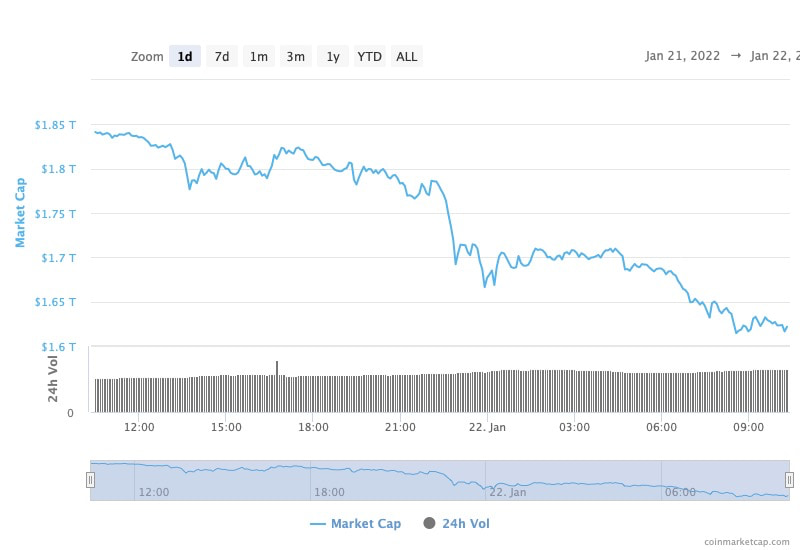 The Cryptocurrency Market Cap Has Slumped To A 5-Month Low