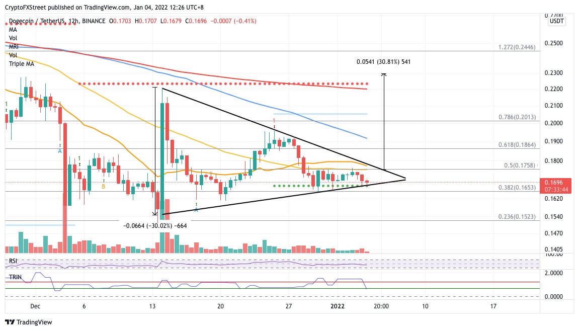 DOGE can increase 30% if it breaks this resistance - CoinCu News