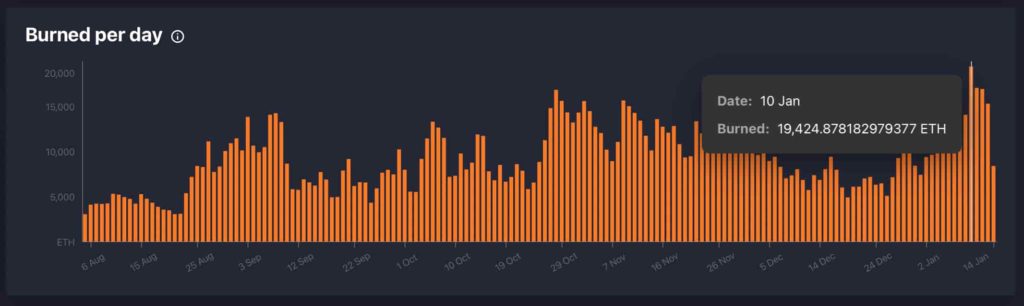 Over 20,000 ETH Burned In A Single Day, A New Record.