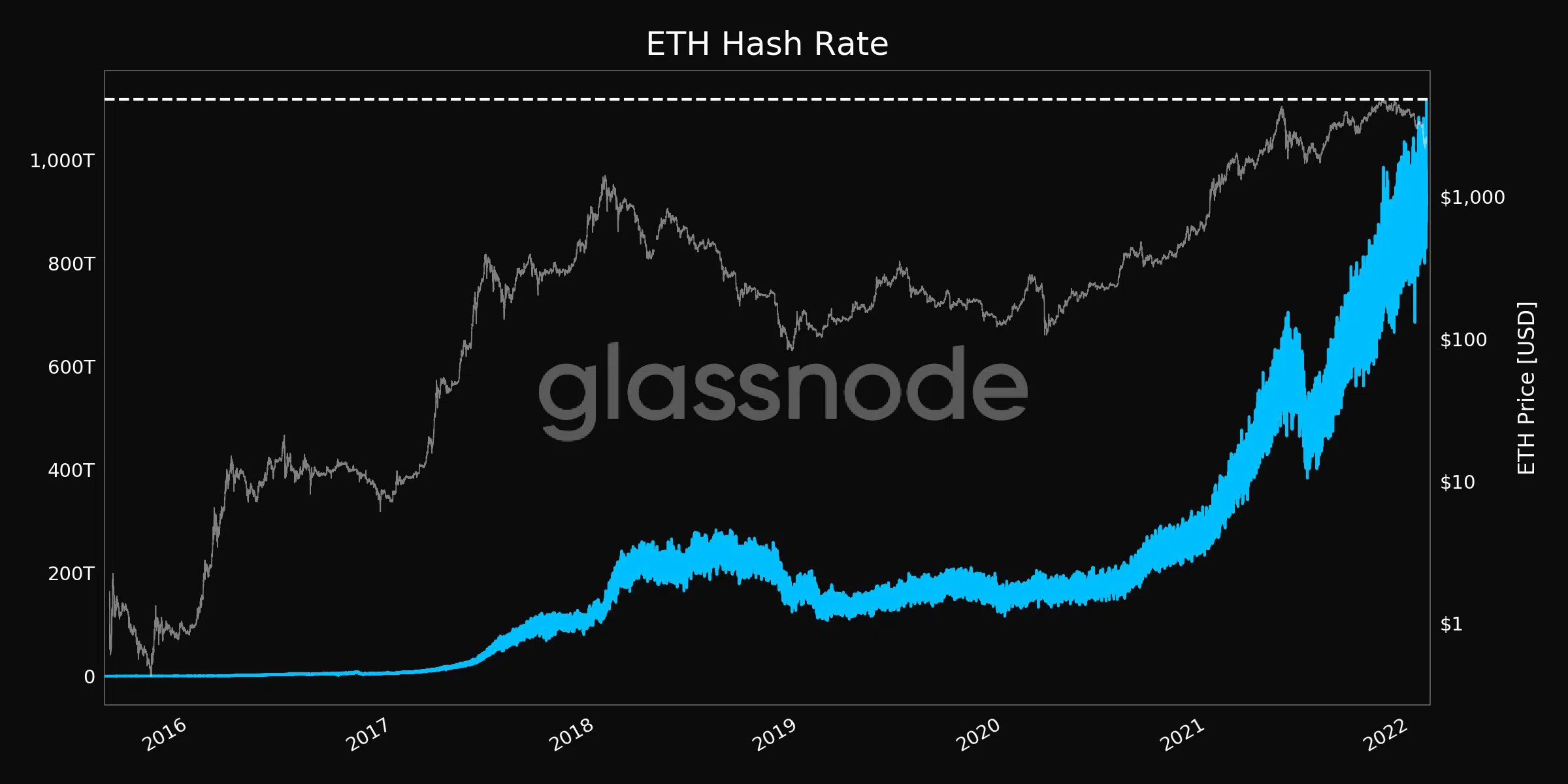 Ethereum Hashrate Hits New Record Bitcoin Magazine.webp