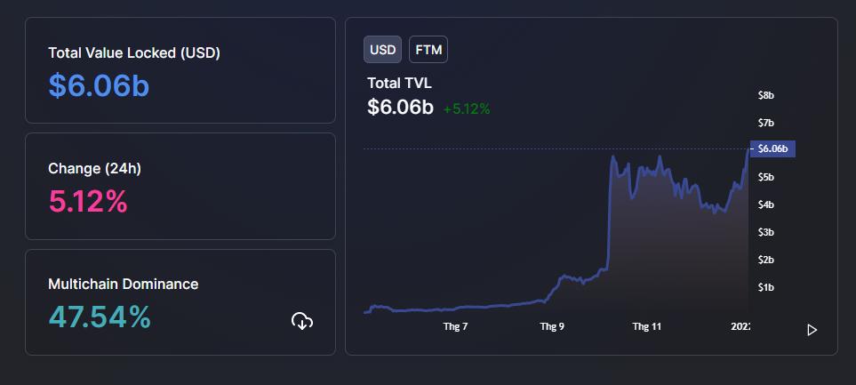 What to expect from Fantom (FTM) as it approaches ATH?
