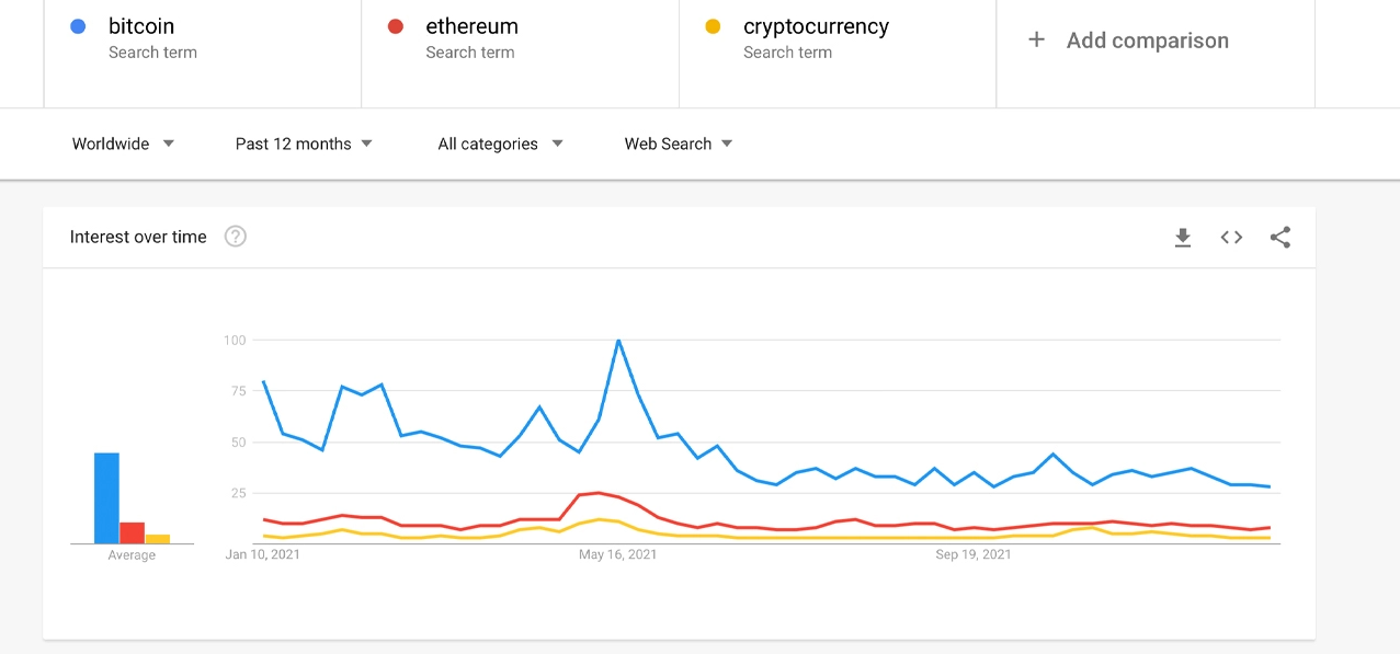 According to data from Google Trends: Interest in Bitcoin and Ethereum is falling, but NFT is rising