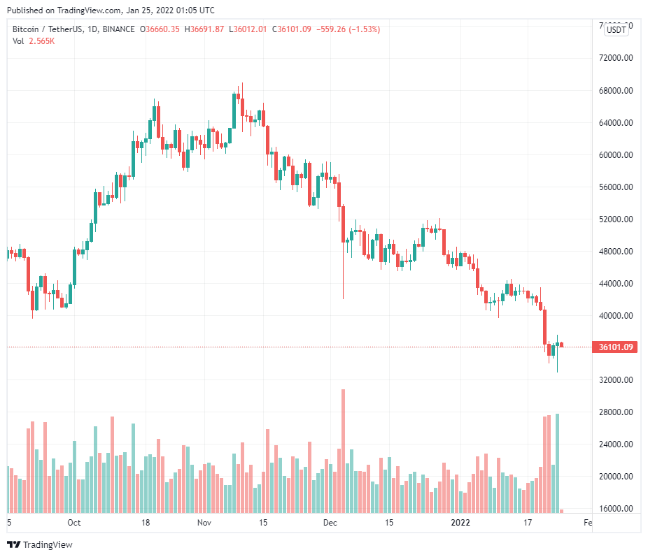 It makes no sense to compare the current recession to 2018 - CoinCu News