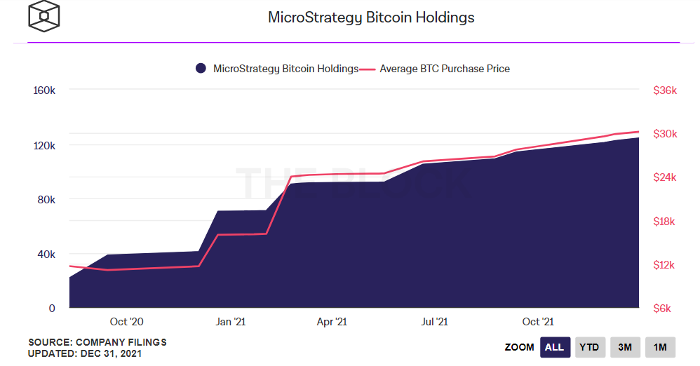 MicroStrategy will continue to buy Bitcoin despite the price drop