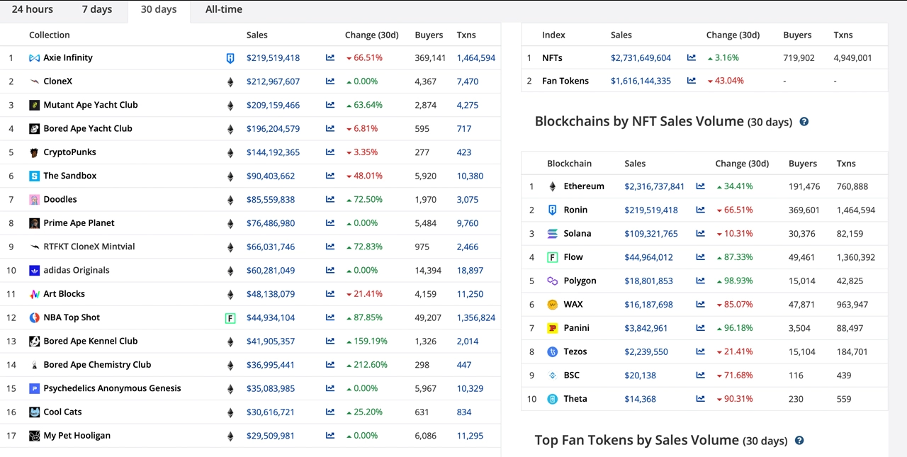 NFT sales reached $ 2.7 billion last month - Ethereum, Ronin, Solana top 3 networks