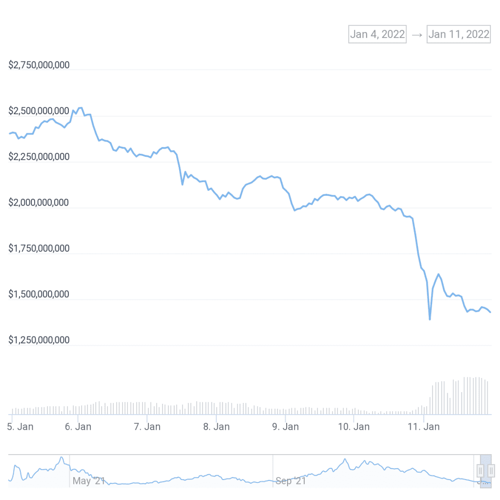 OlympusDAO (OHM) falls 25% as the market weakens - CoinCu News