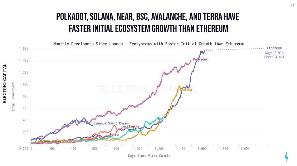 Polkadot, Solana, NEAR, BSC, Avalanche and Terra are growing faster than  Ethereum - CoinCu News