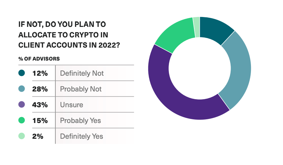 94%  financial advisors got inquiries concerning cryptocurrency in 2021.