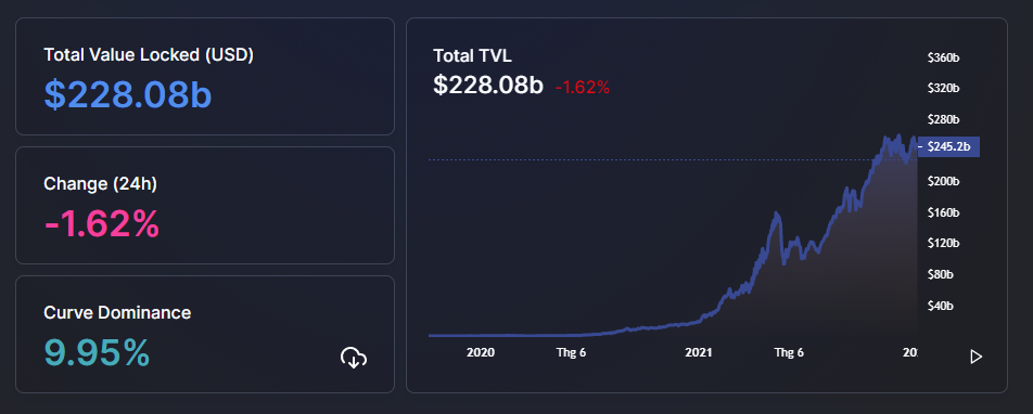 TVL in DeFi drops by more than 11% in 4 days