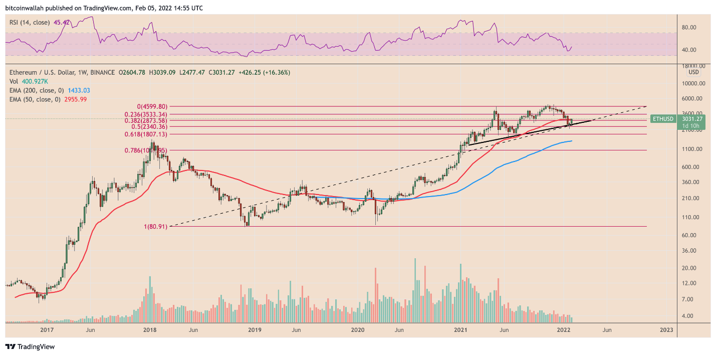 1644122382 726 ETH is heading for 3500 as the price regains support