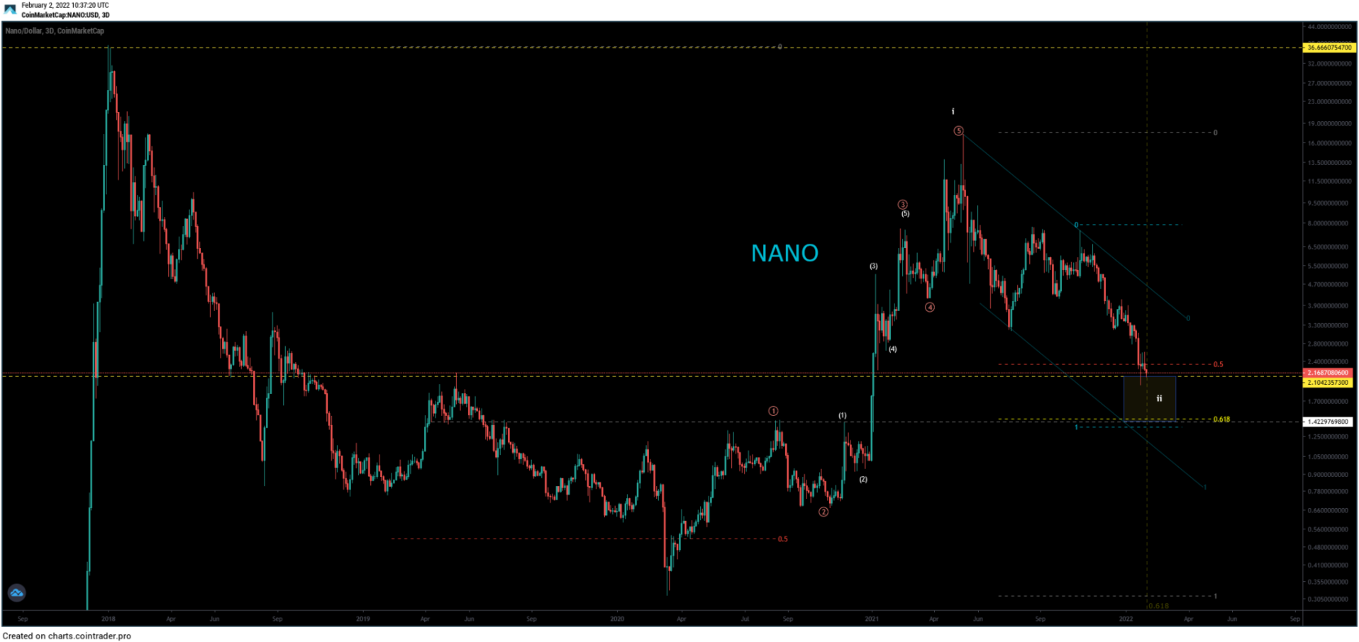 1644370005 549 NANO is showing bullish signs after breaking above the 98 day
