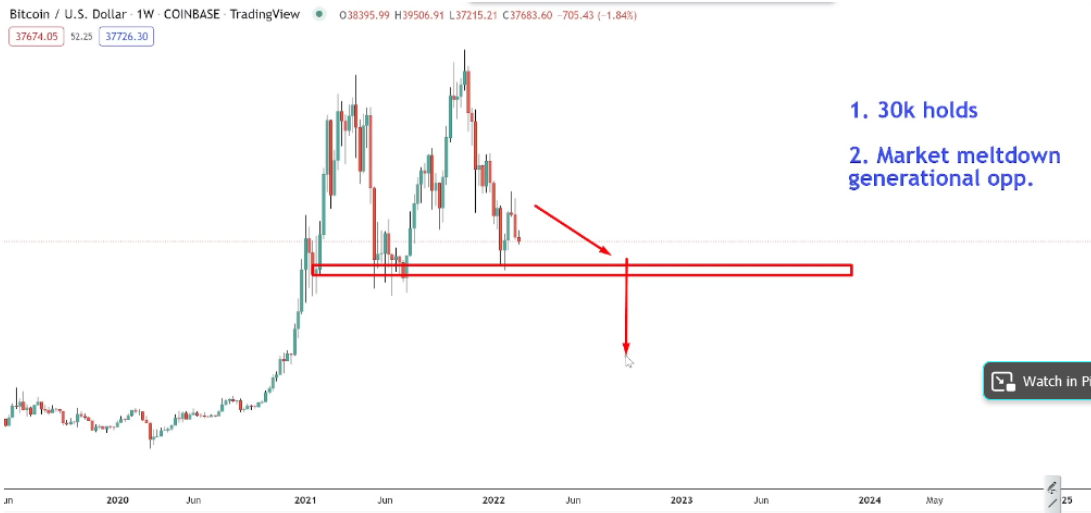 1645680653 726 Bitcoin is about to form 3 consecutive red weekly candles