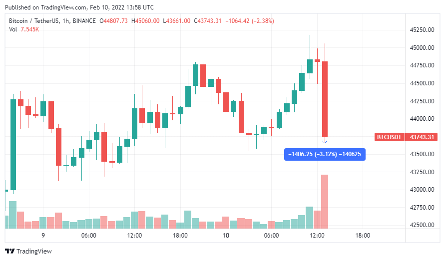Bitcoin builds a red candle