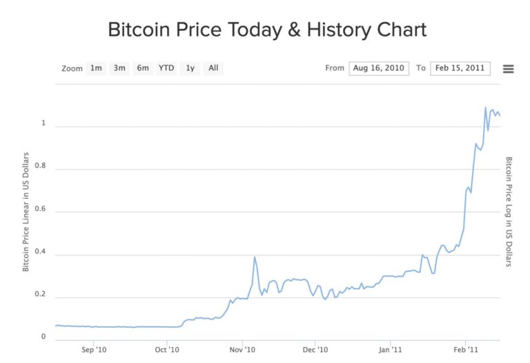 Bitcoin celebrates the 11th anniversary of the first $1 in history