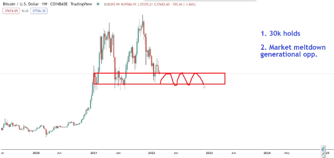 Bitcoin is about to form 3 consecutive red weekly candles, risk of falling  below the $30,000 zone - CoinCu News