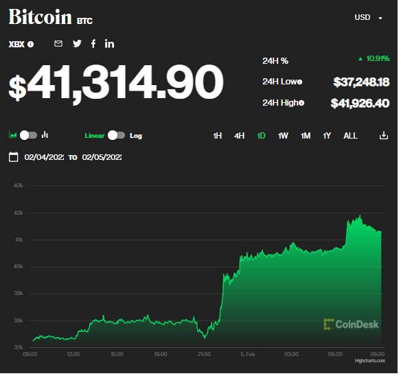 Bitcoin surpasses USD 41000 virtual currency market is in green