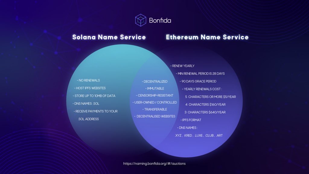 Bonfidas Solana Name Service (SNS)