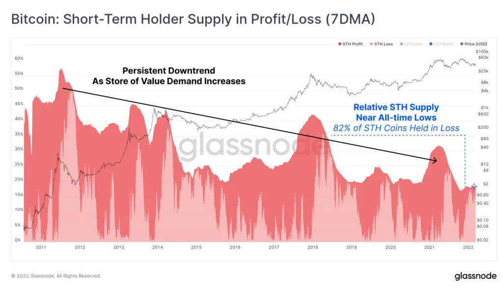 According To Glassnode, Short-term Bitcoin Purchases Become Long-Term Bitcoin Holders
