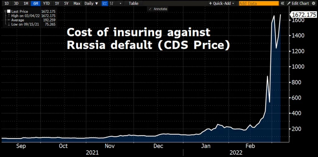 As A Default Looms, Putin Signs An Order Seizing Bank Deposits
