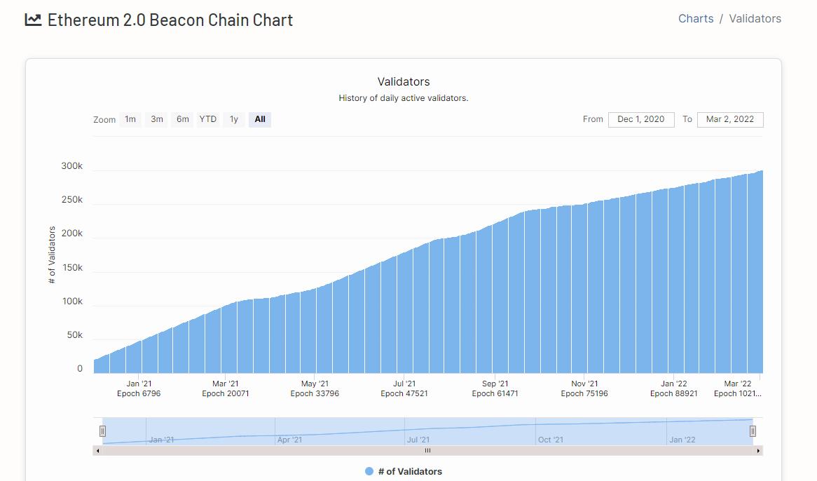 Ethereum Beacon Chain validators pass 300,000