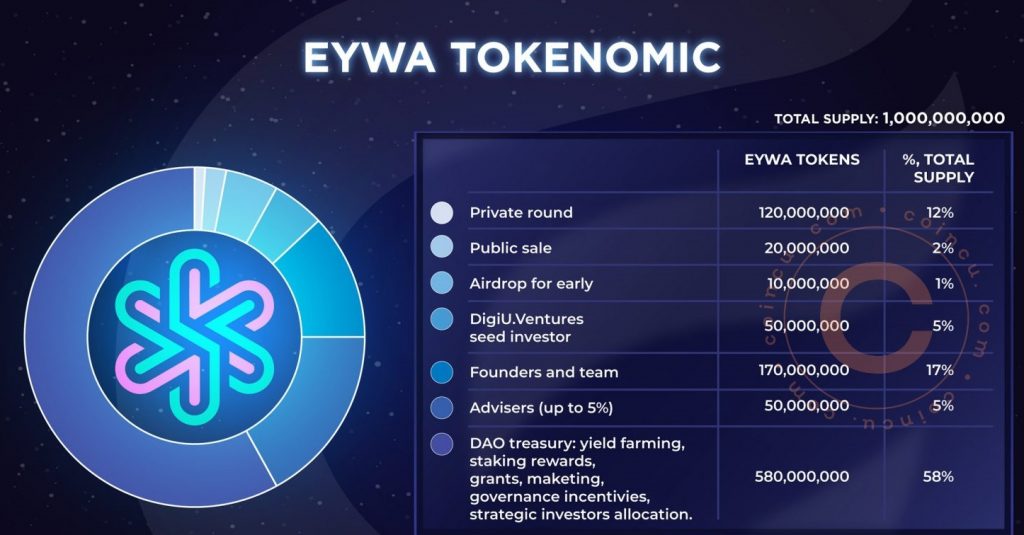 Tokenomics của EYWA