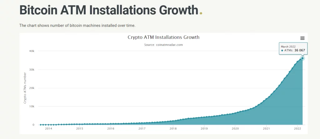 In early 2022 the number of Bitcoin ATMs installed in the United States begins to decline marking a historical first.