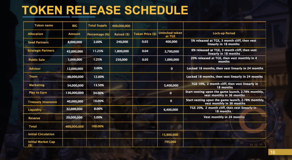 Token Release Schedule of Dark Land Survival 