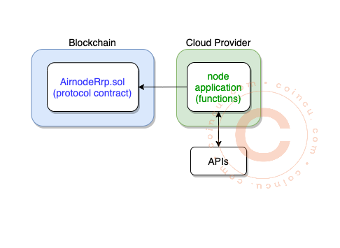 Airnode của API3