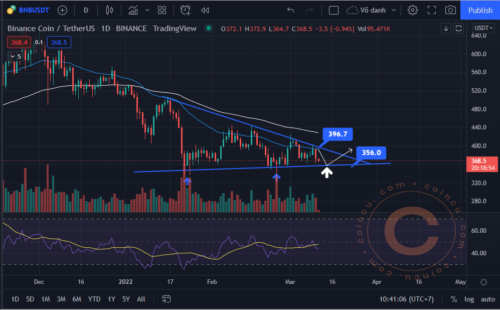 BNB Daily Technical Analysis