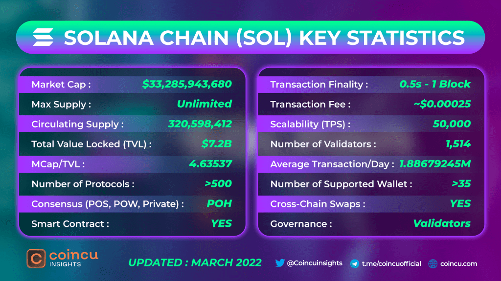 Solana Chain SOL Key Statistics